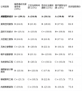<b>短板揭露：设想能力偏保守</b>